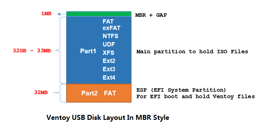 Ventoy USB disk layout: data partition and EFI partition